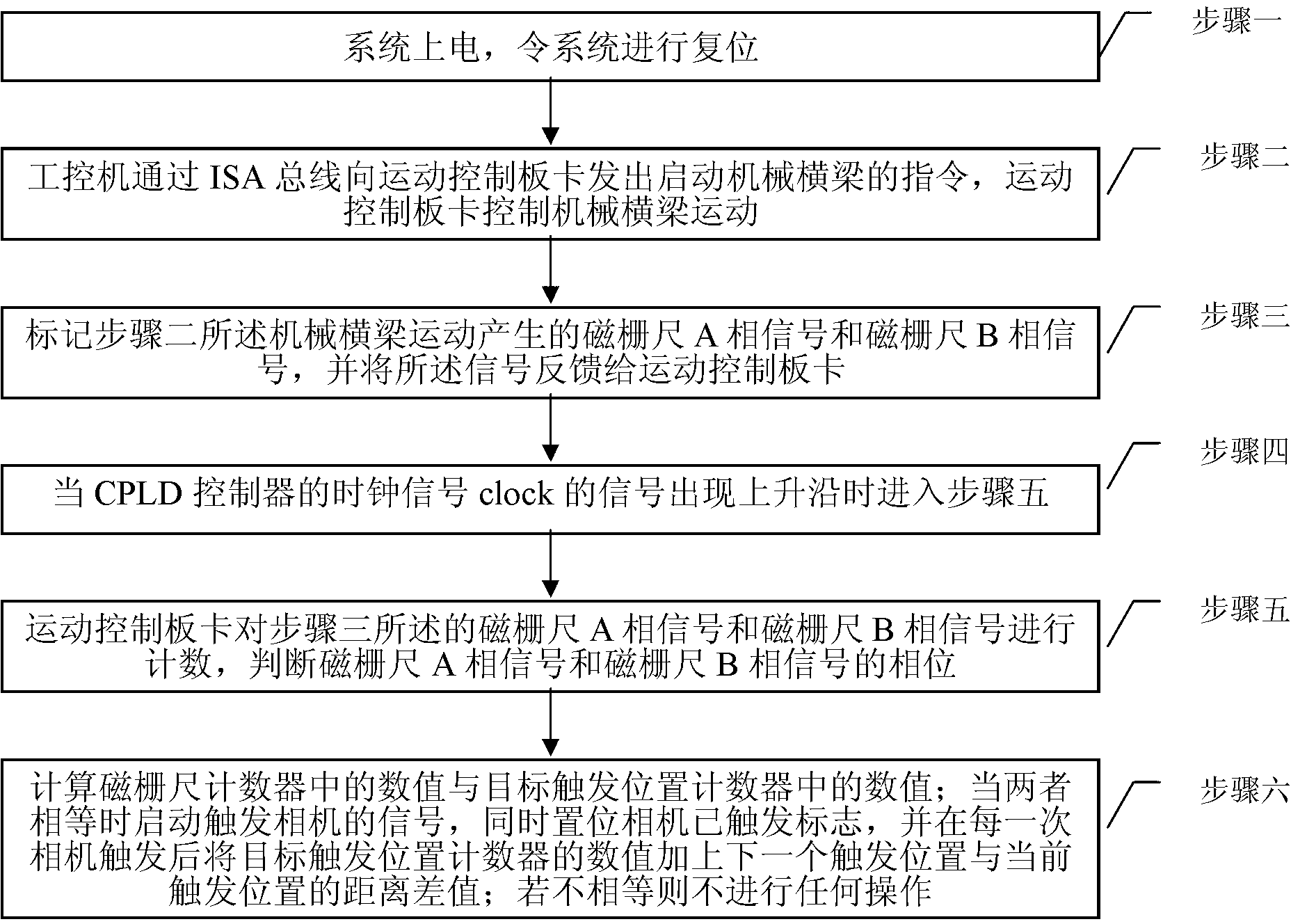 Trigger method of linear scanning industrial camera with filter function based on ISA (industry standard architecture) bus