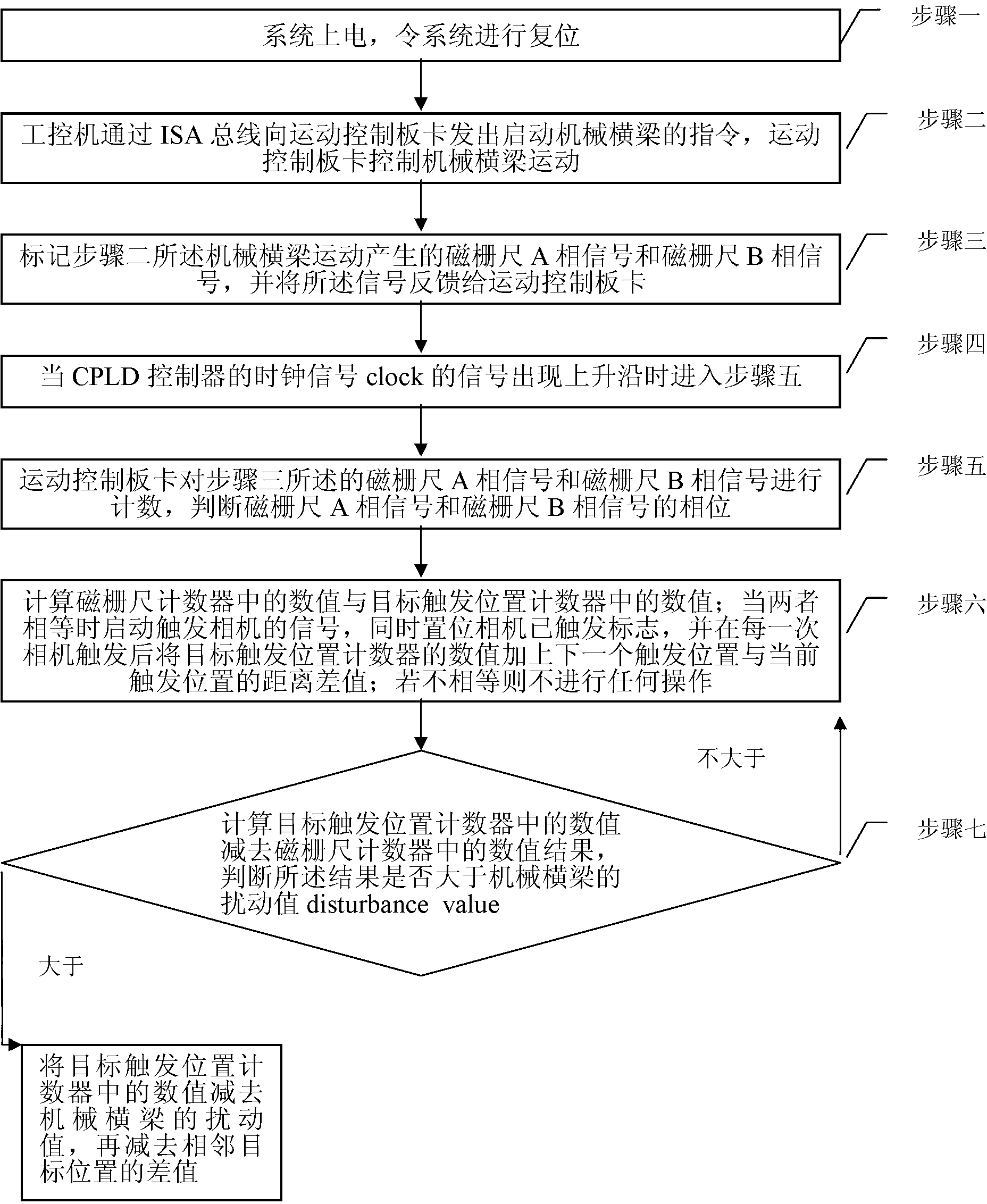 Trigger method of linear scanning industrial camera with filter function based on ISA (industry standard architecture) bus