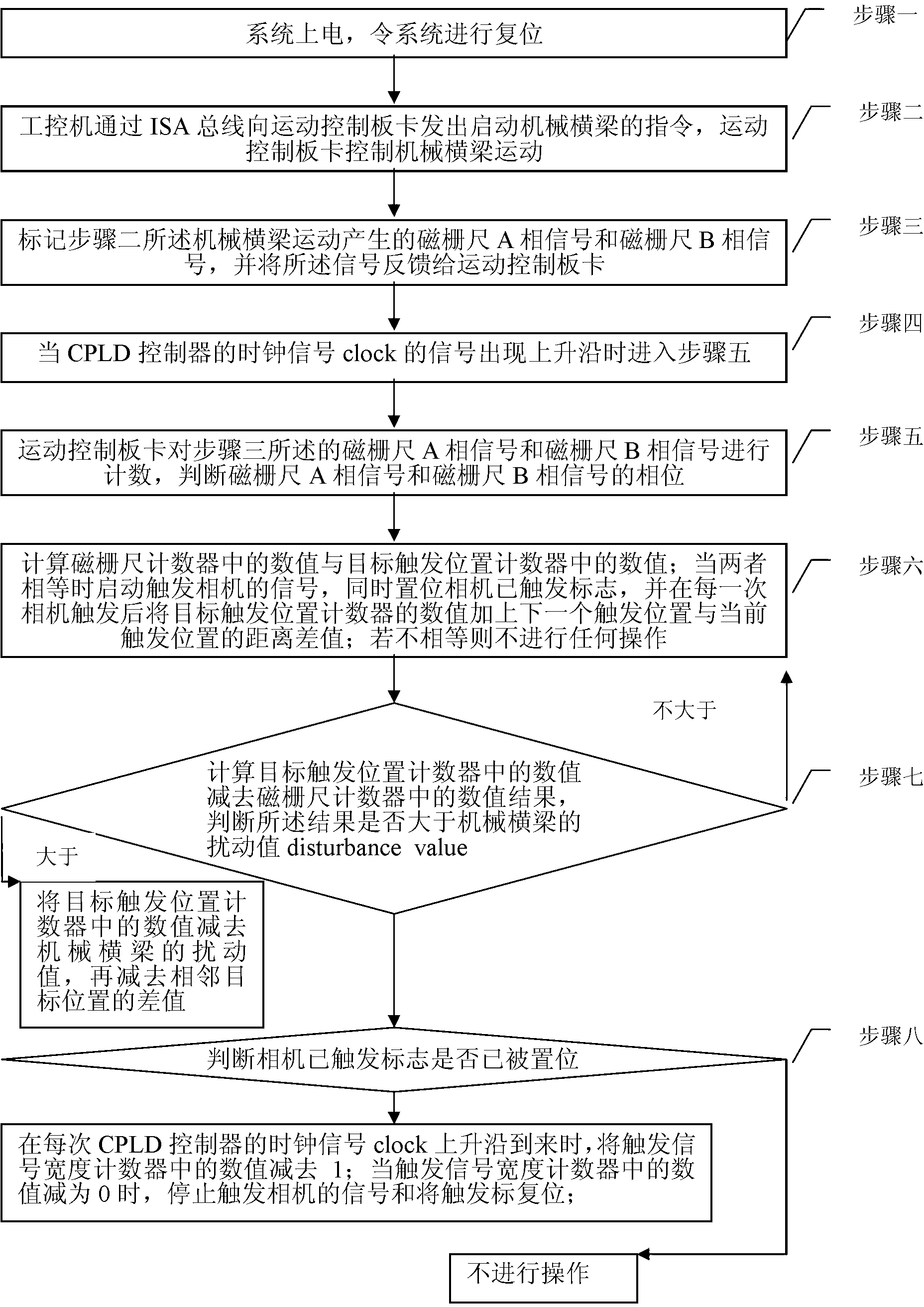 Trigger method of linear scanning industrial camera with filter function based on ISA (industry standard architecture) bus