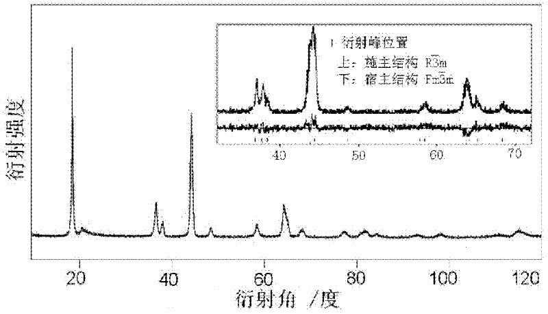 Preparation method of layered manganese-based cathode material for raising initial charge/discharge efficiency