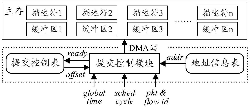 DMA (Direct Memory Access) method for supporting high-determinacy network message receiving by TSN (Transport Sensor Network) end system