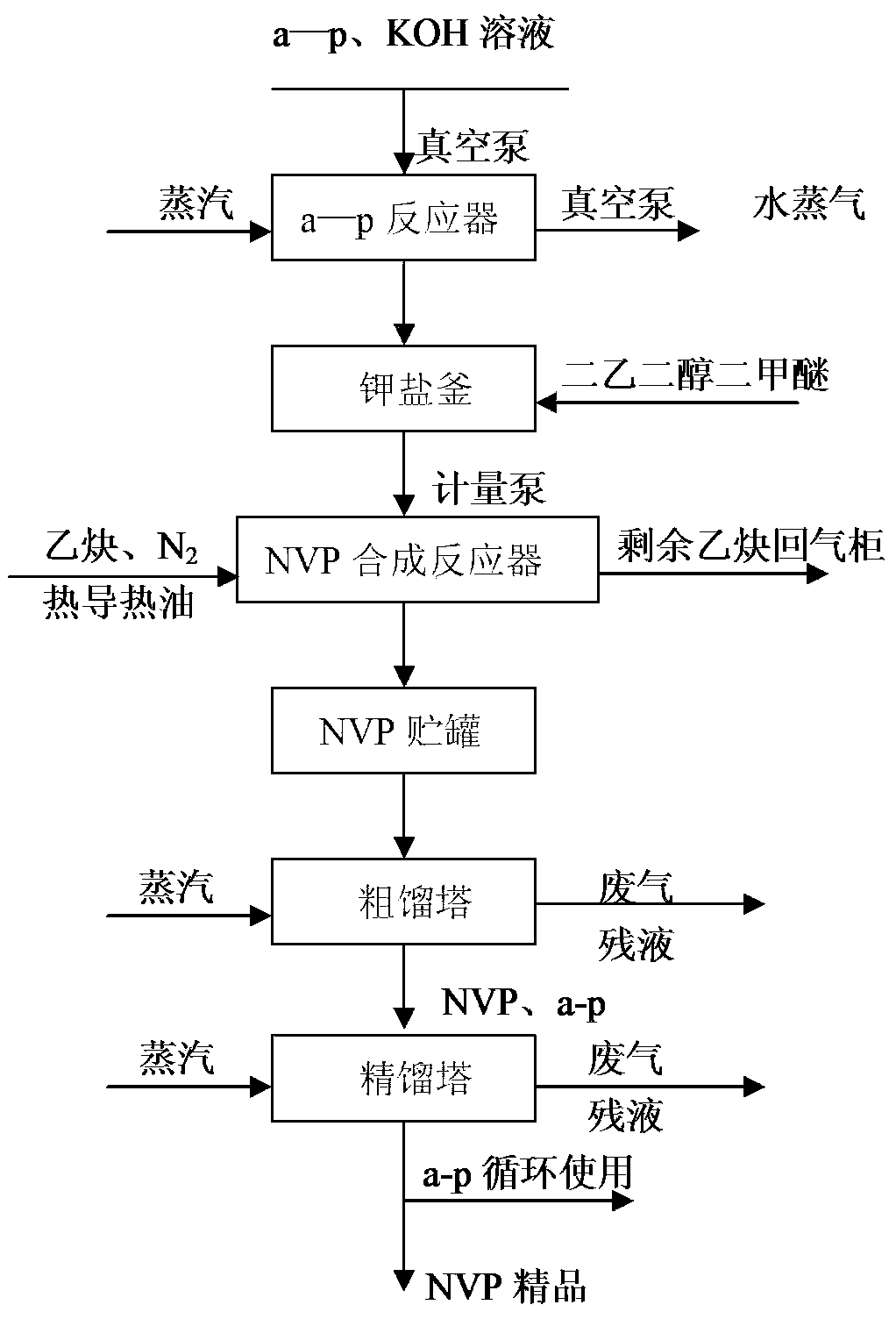 Method for producing n-vinyl pyrrolidone