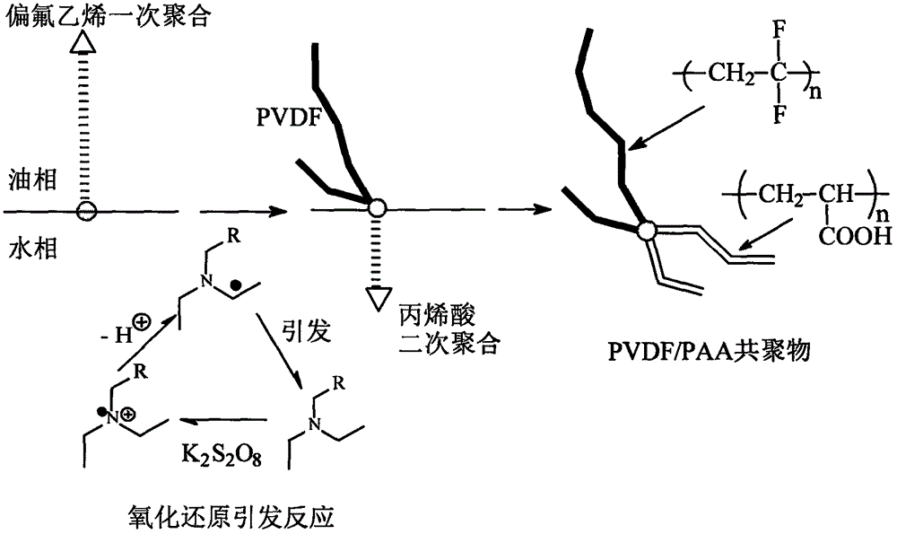 Green preparing method of anionic polyvinylidene fluoride membrane material