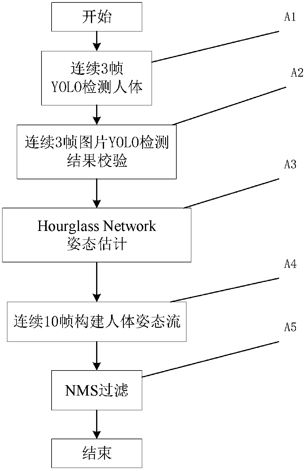 Mobile phone playing behavior detection and recognition method based on human body posture estimation
