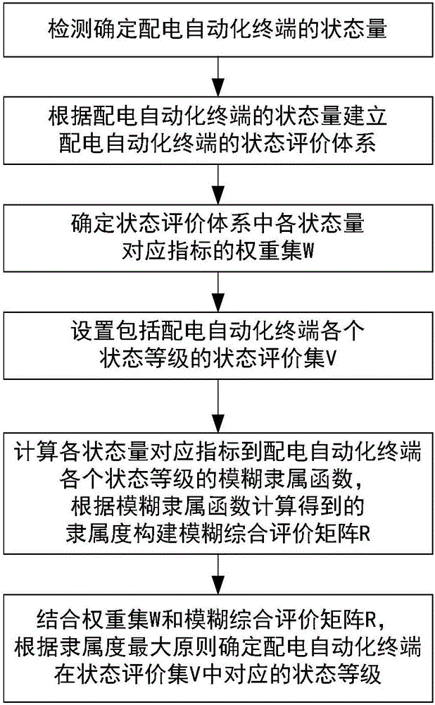 Fuzzy comprehensive evaluation-based distribution automation terminal state evaluation method and system