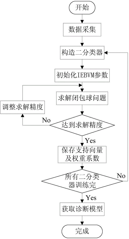 Reciprocating compressor fault diagnosis method based on improved ball vector machine closure ball solution acquisition