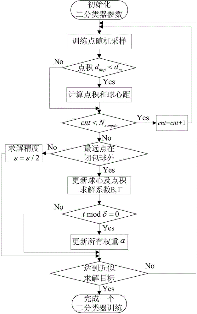 Reciprocating compressor fault diagnosis method based on improved ball vector machine closure ball solution acquisition