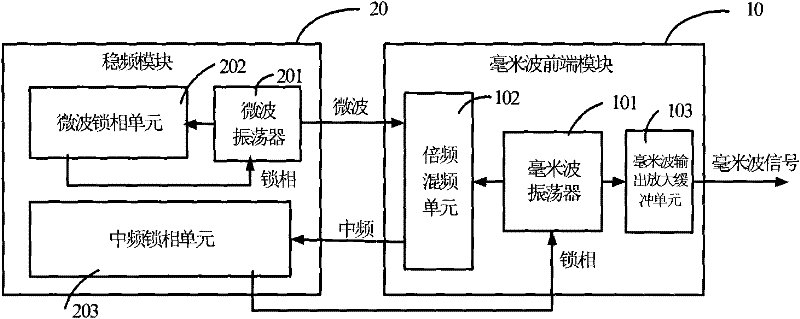 Millimeter wave frequency source device