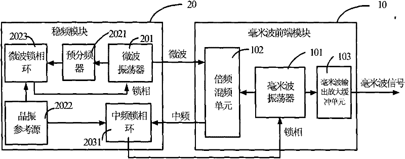 Millimeter wave frequency source device