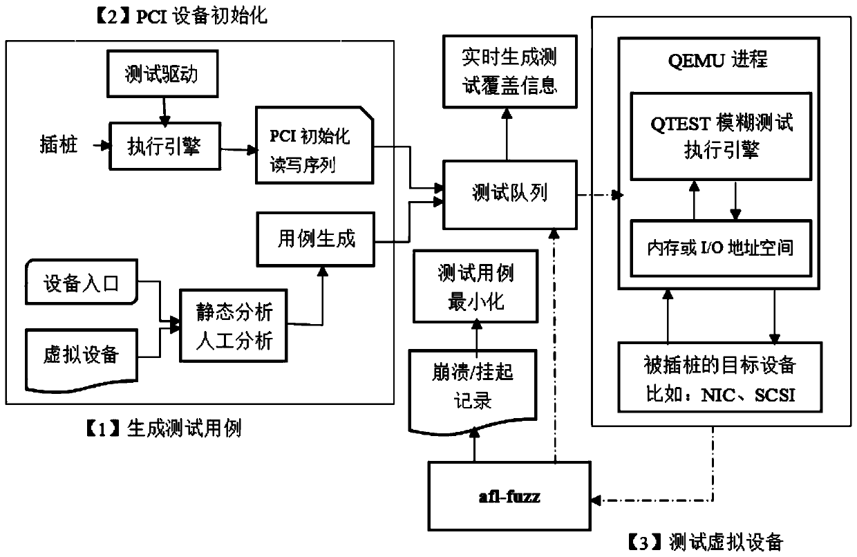 Fuzzy test method and system for virtual equipment of cloud computing system