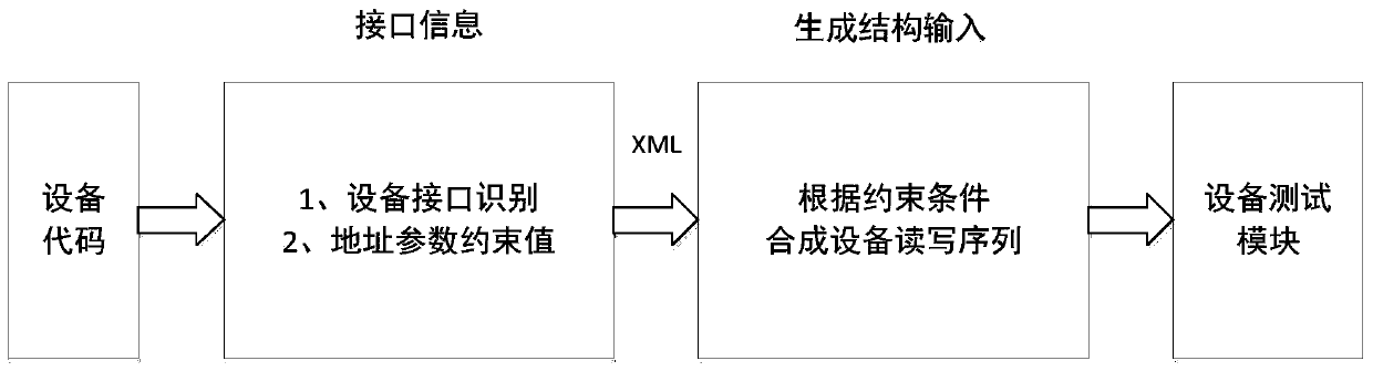 Fuzzy test method and system for virtual equipment of cloud computing system