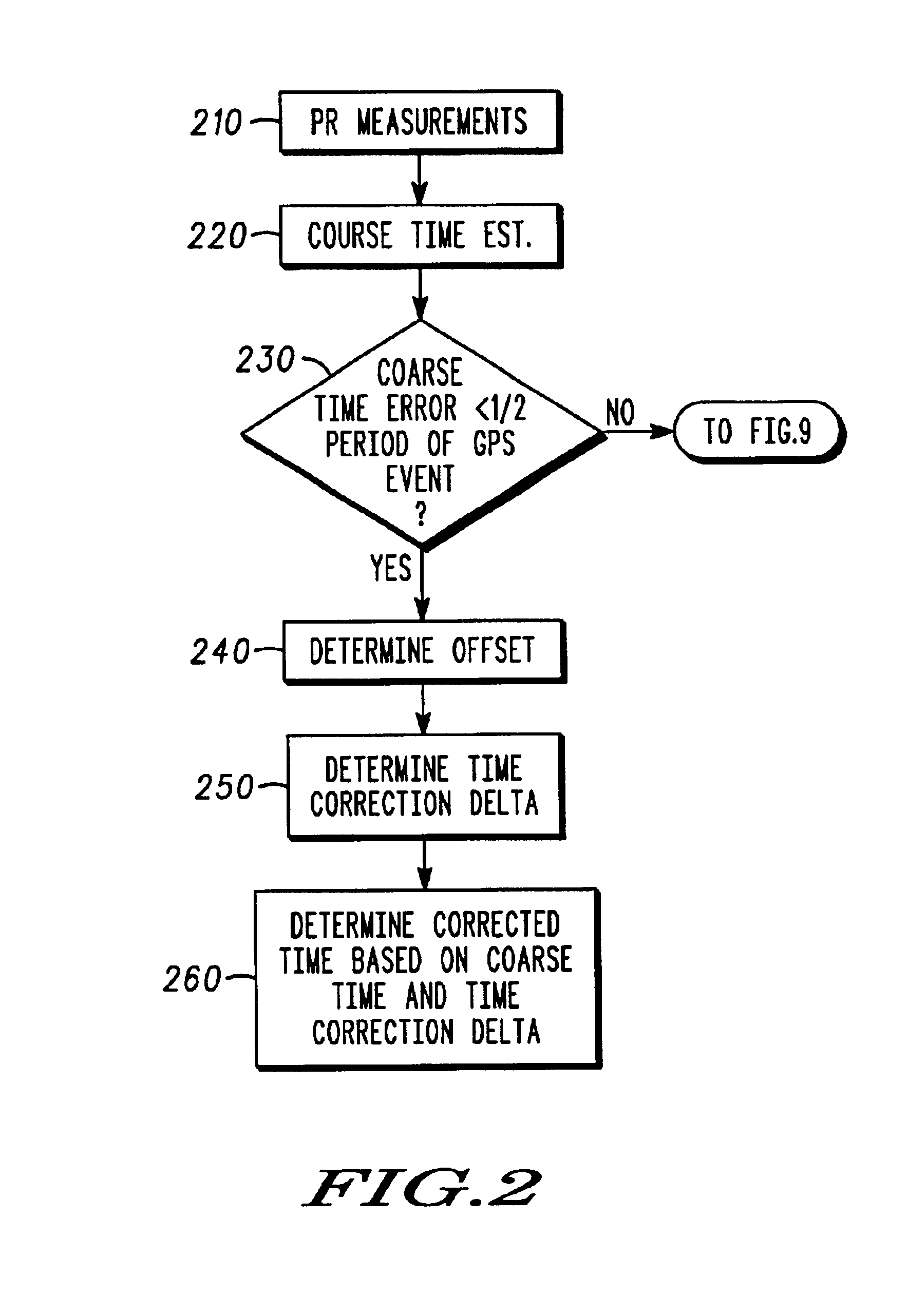 Time determination in satellite positioning system receivers and methods therefor