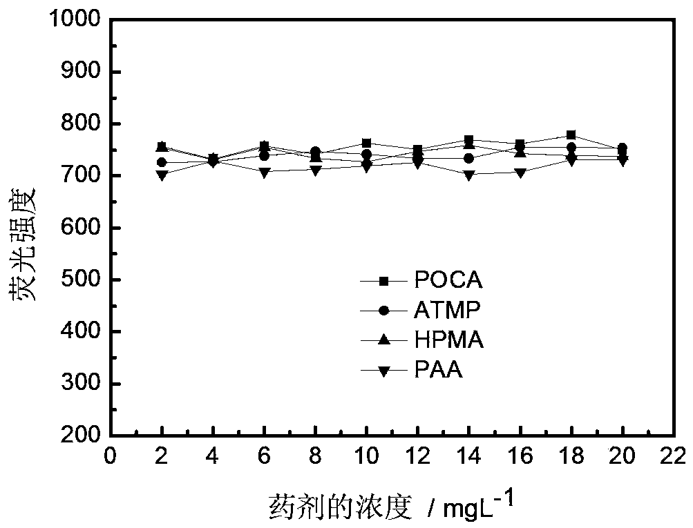 Fluorescent tracer itaconate aspartic acid copolymer and its preparation method and application