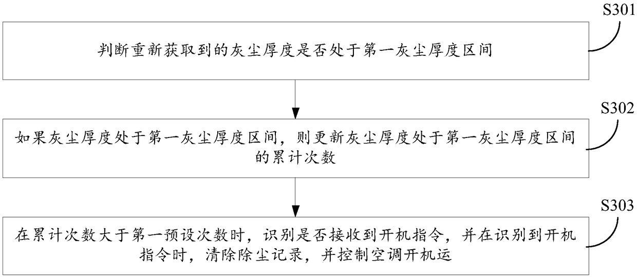 Air conditioner and dust removal control method and device of indoor unit of air conditioner