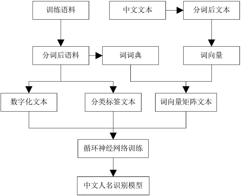 Chinese name recognition method based on recurrent neural network