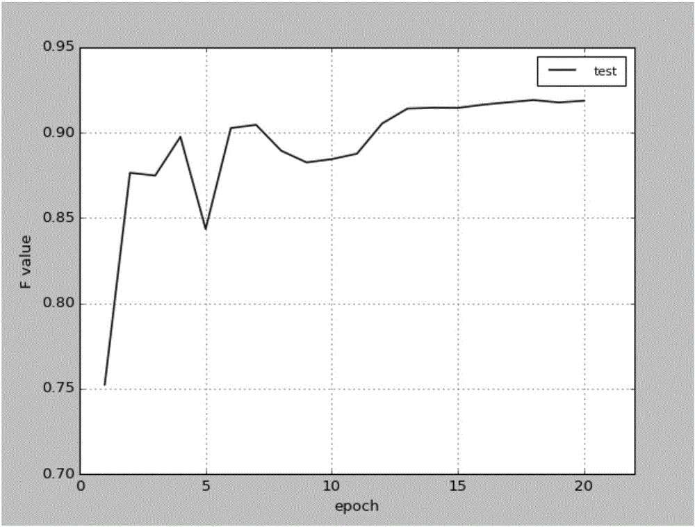 Chinese name recognition method based on recurrent neural network