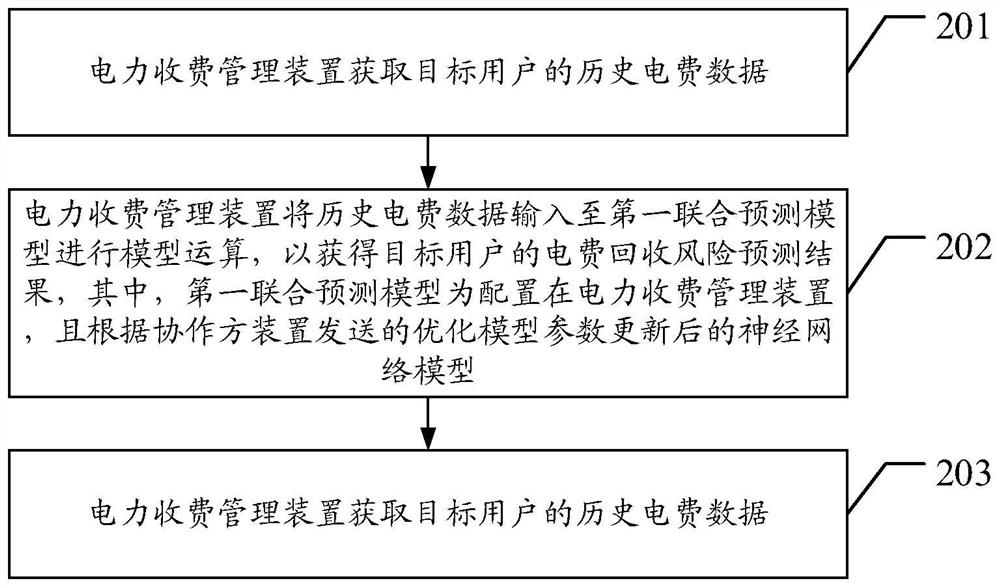 User electric charge recovery risk prediction method, device and system