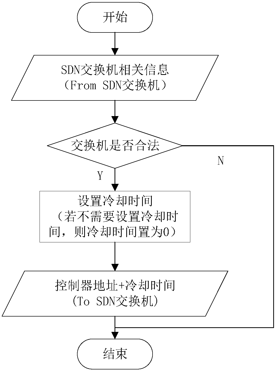 Method for reducing network impact load from SDN switch to controller