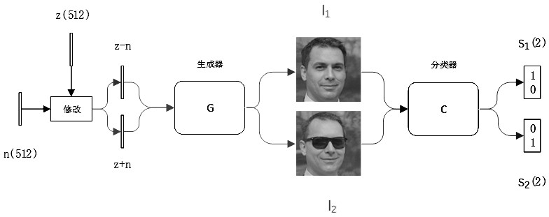 Face attribute refined editing method based on generative adversarial network hidden space deconstruction