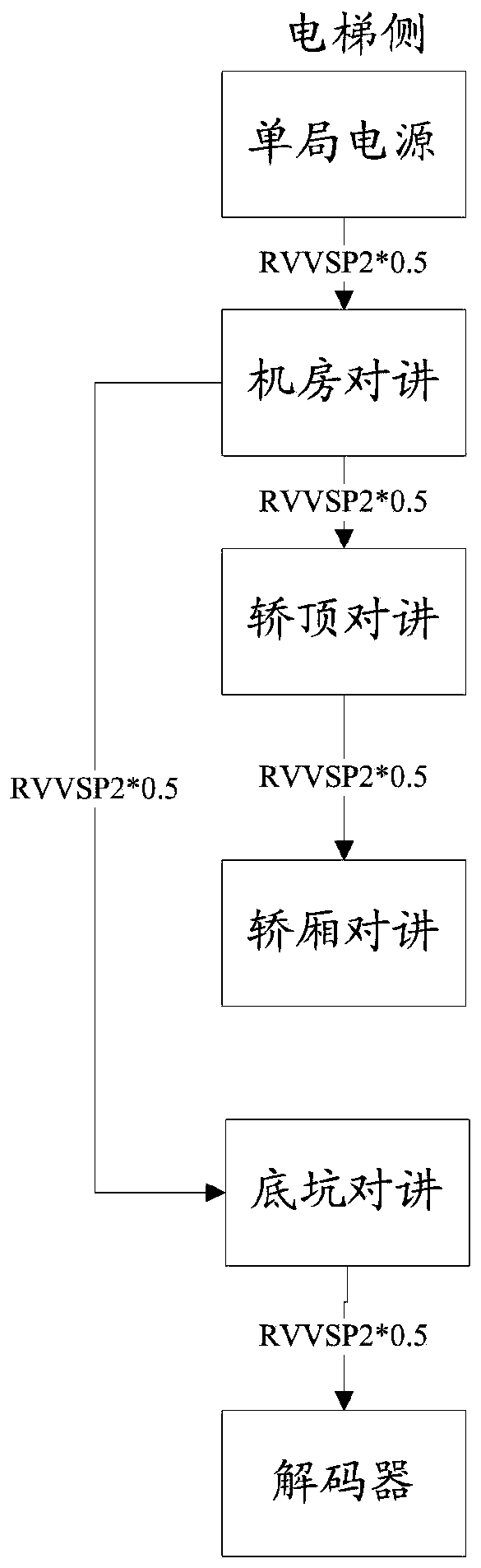 Bus networking elevator five-party intercom system