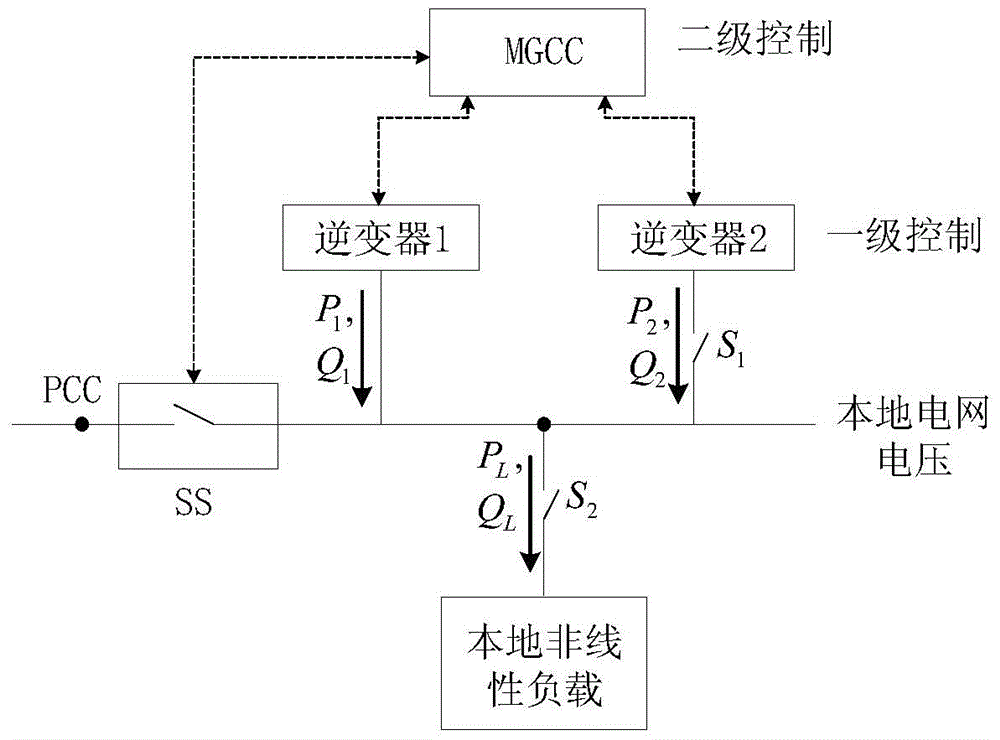 A microgrid voltage disturbance control method with voltage harmonic compensation