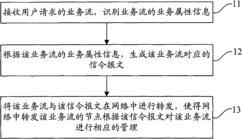 Network service stream management method and equipment
