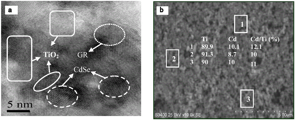 Quantum dot-sensitized graphene-based mesoporous coated cdsemt/gr visible light catalytic composite nanomaterial and its preparation process