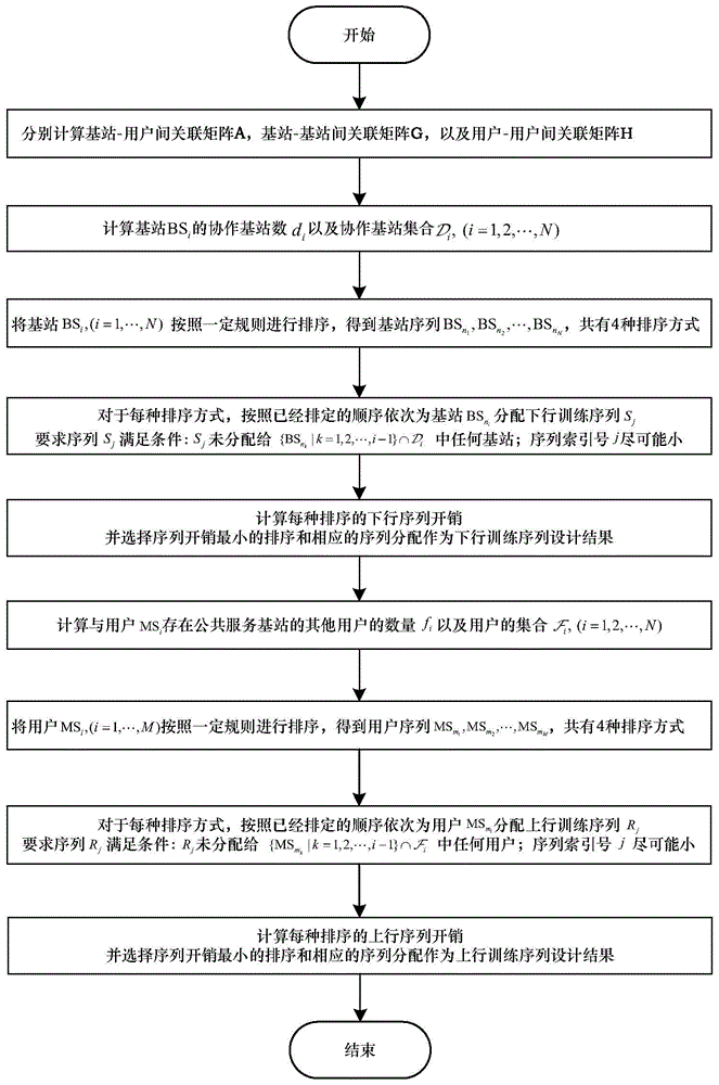 A training sequence design method in a user-centered multi-base station cooperative system