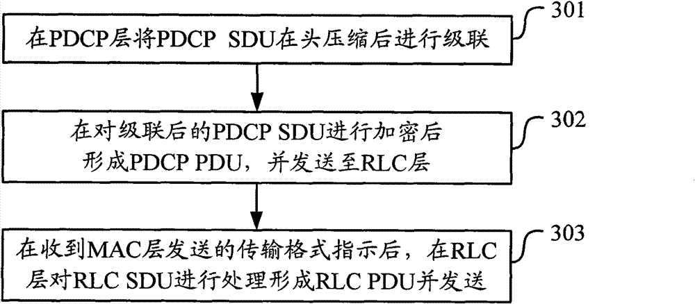 Data receiving, transmitting and processing method and equipment for data link layer