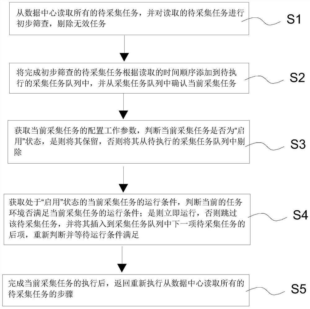 Multi-task scheduling and collecting method of power collecting terminal and electric power collecting system