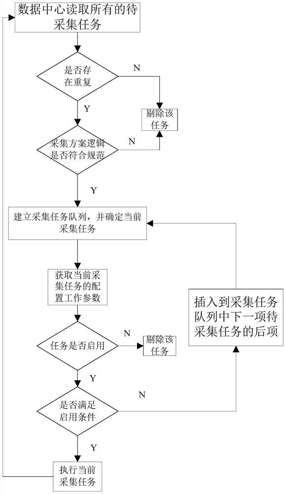 Multi-task scheduling and collecting method of power collecting terminal and electric power collecting system