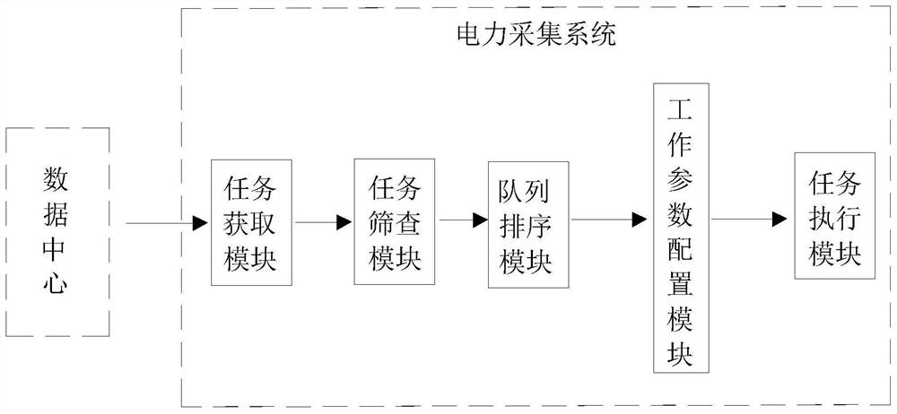 Multi-task scheduling and collecting method of power collecting terminal and electric power collecting system