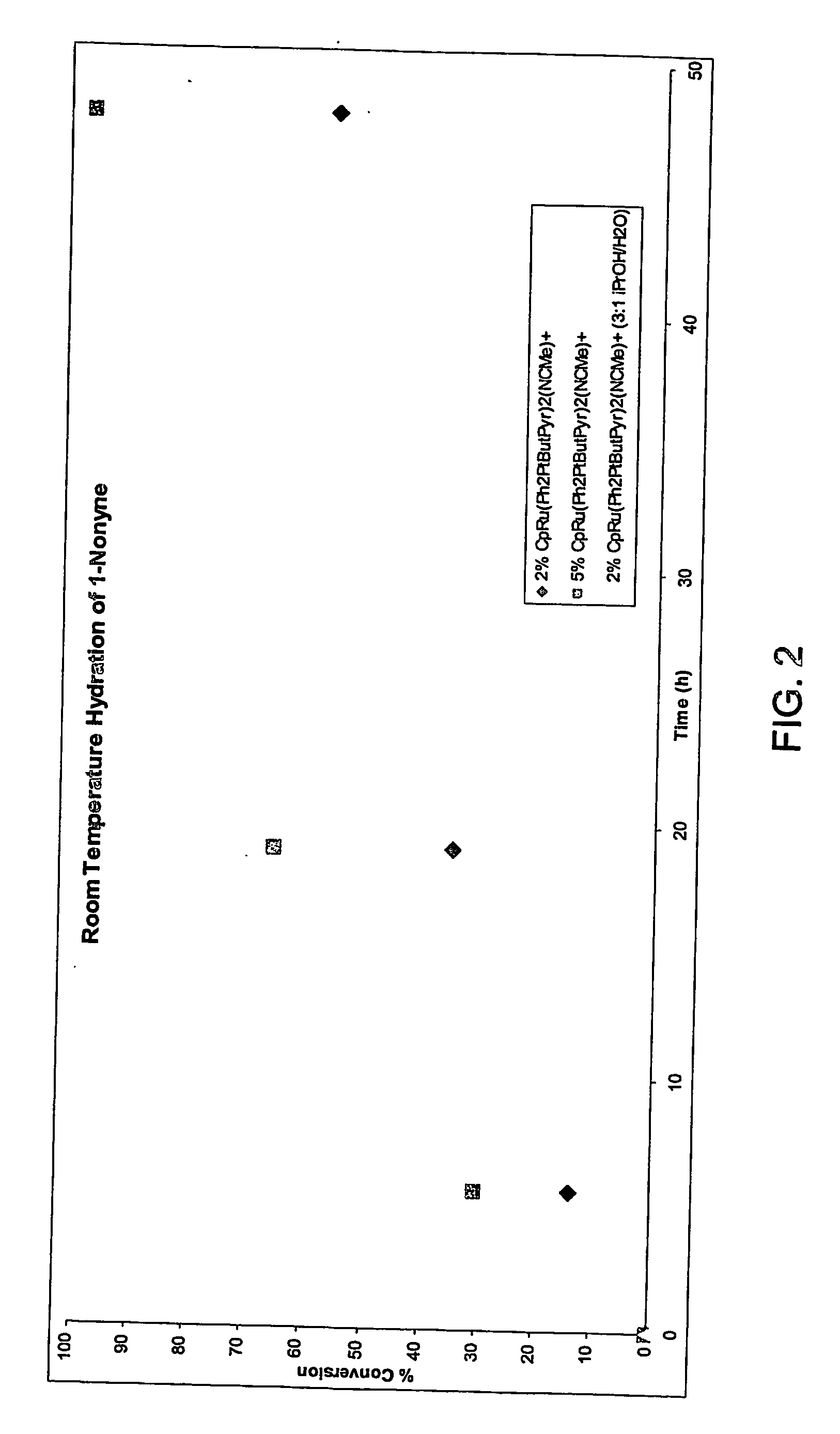 Compositions and methods for facilitating reaction at room temperature