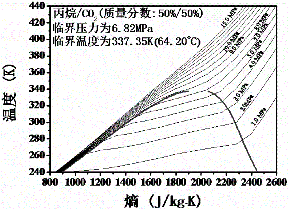 to co  <sub>2</sub> Novel power cycle mixed working fluid as main component and system and method thereof