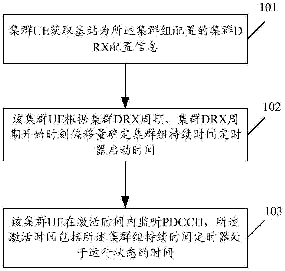 Method and device for non-continuous monitoring of control channel in cluster communication system