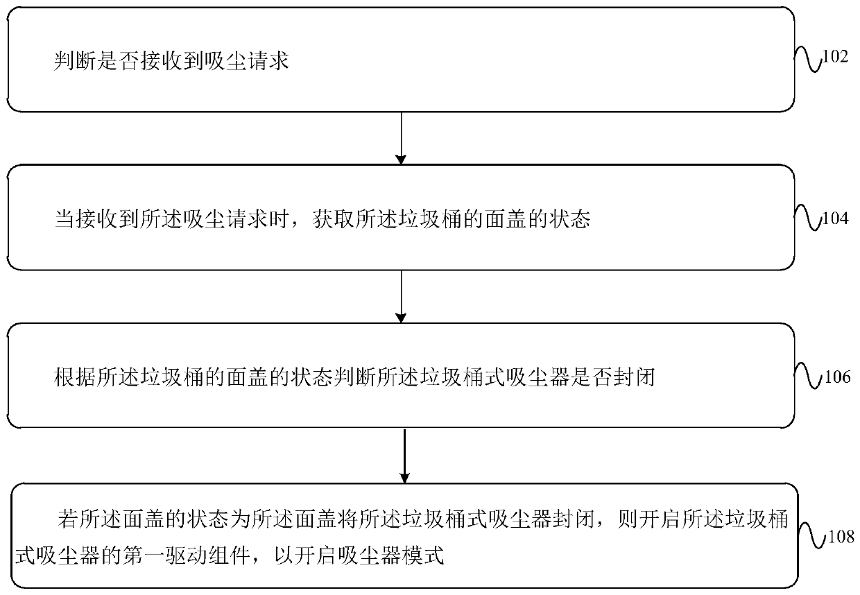 Control method of garbage can type dust collector, electronic equipment and storage medium