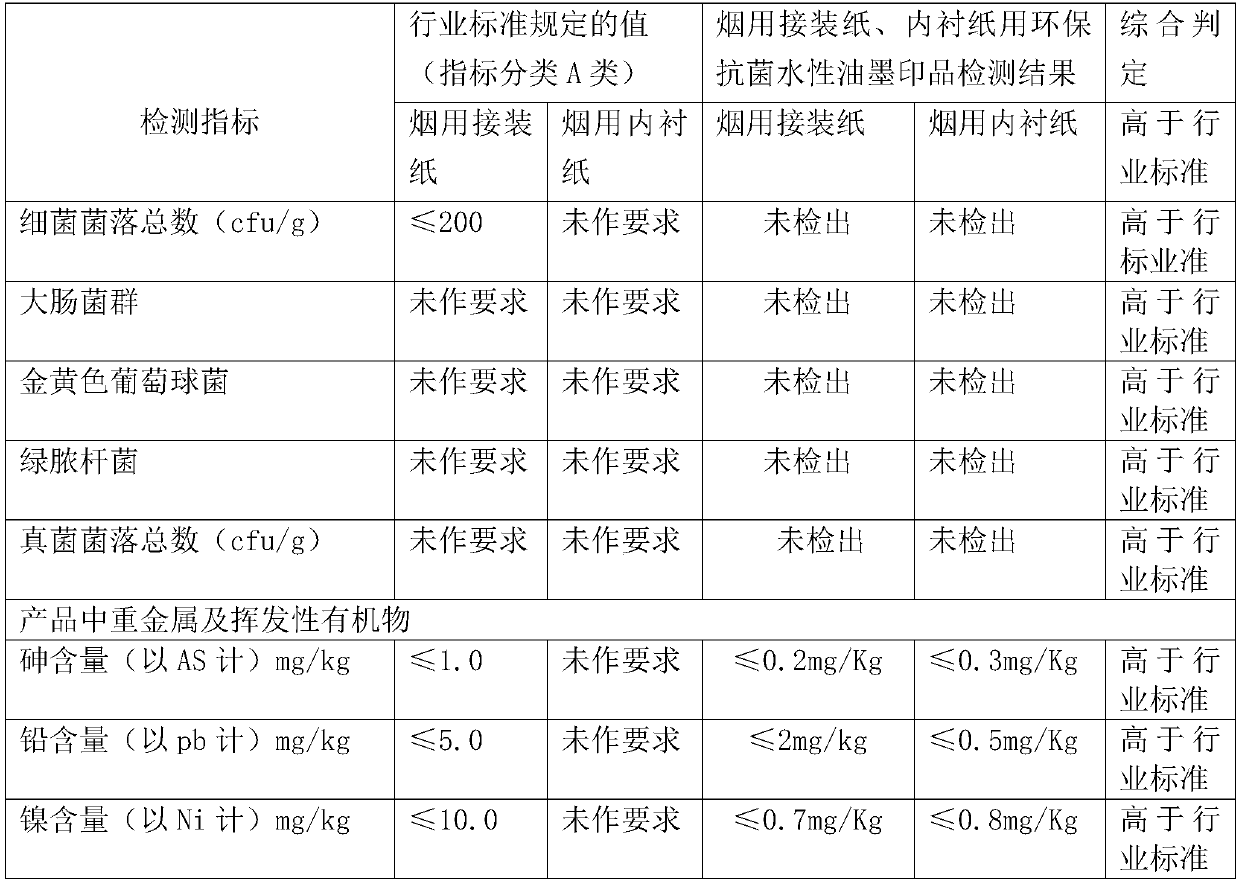 Environment-friendly antibacterial aqueous ink for tipping paper and lining paper for cigarettes and preparation method of ink