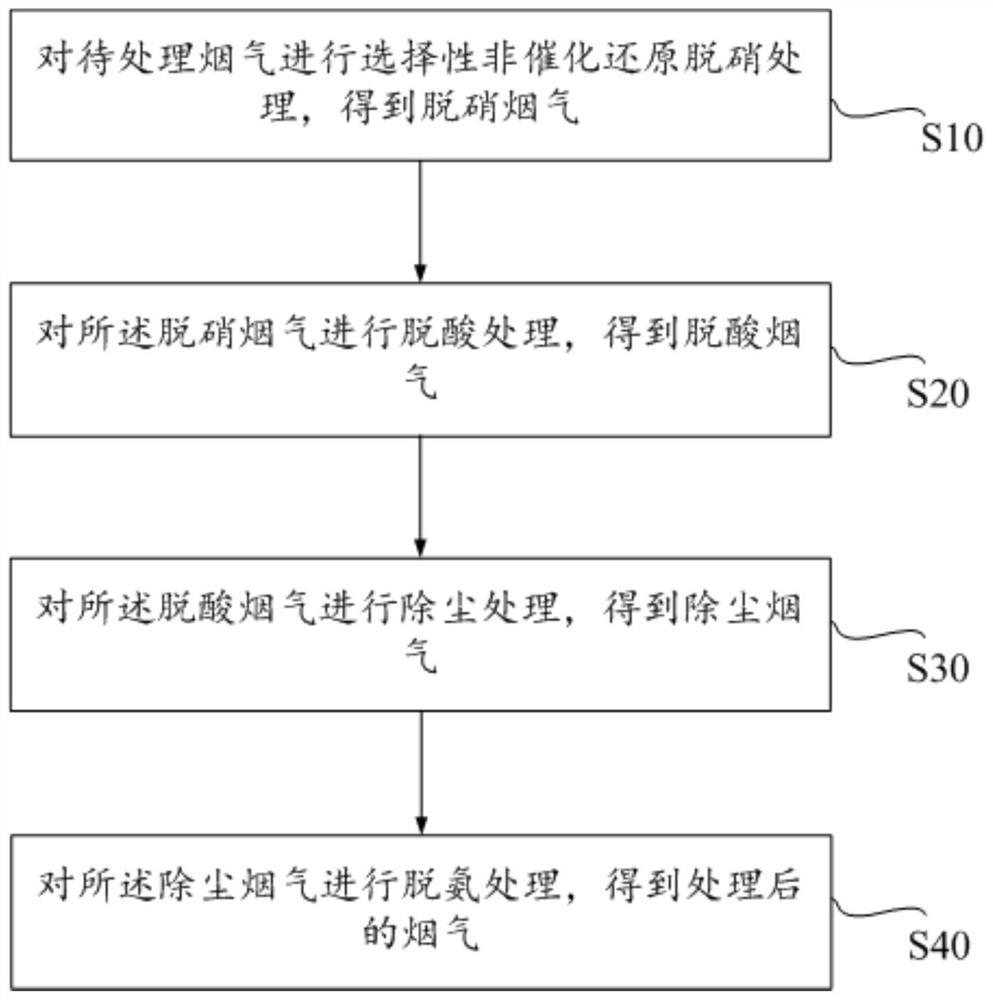 Selective non-catalytic reduction denitration process