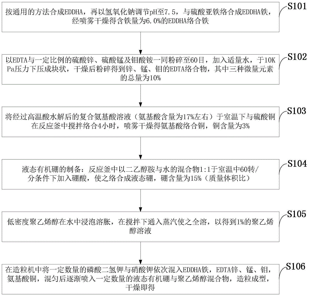 Complete complex fertilizer and production method thereof