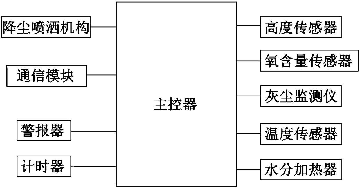 Intelligent dust removal system in coal mine and use method of system