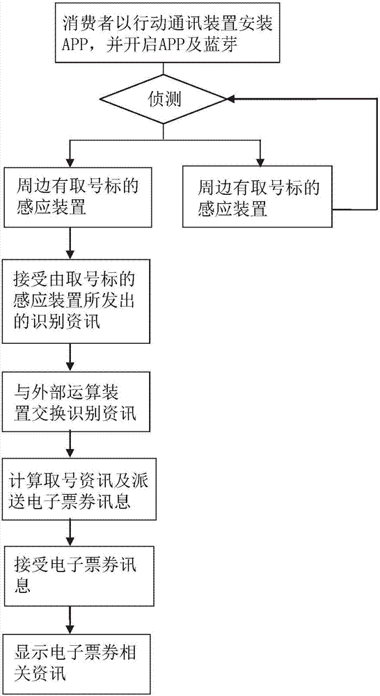 System and method for making appointment and notification using mobile communication device