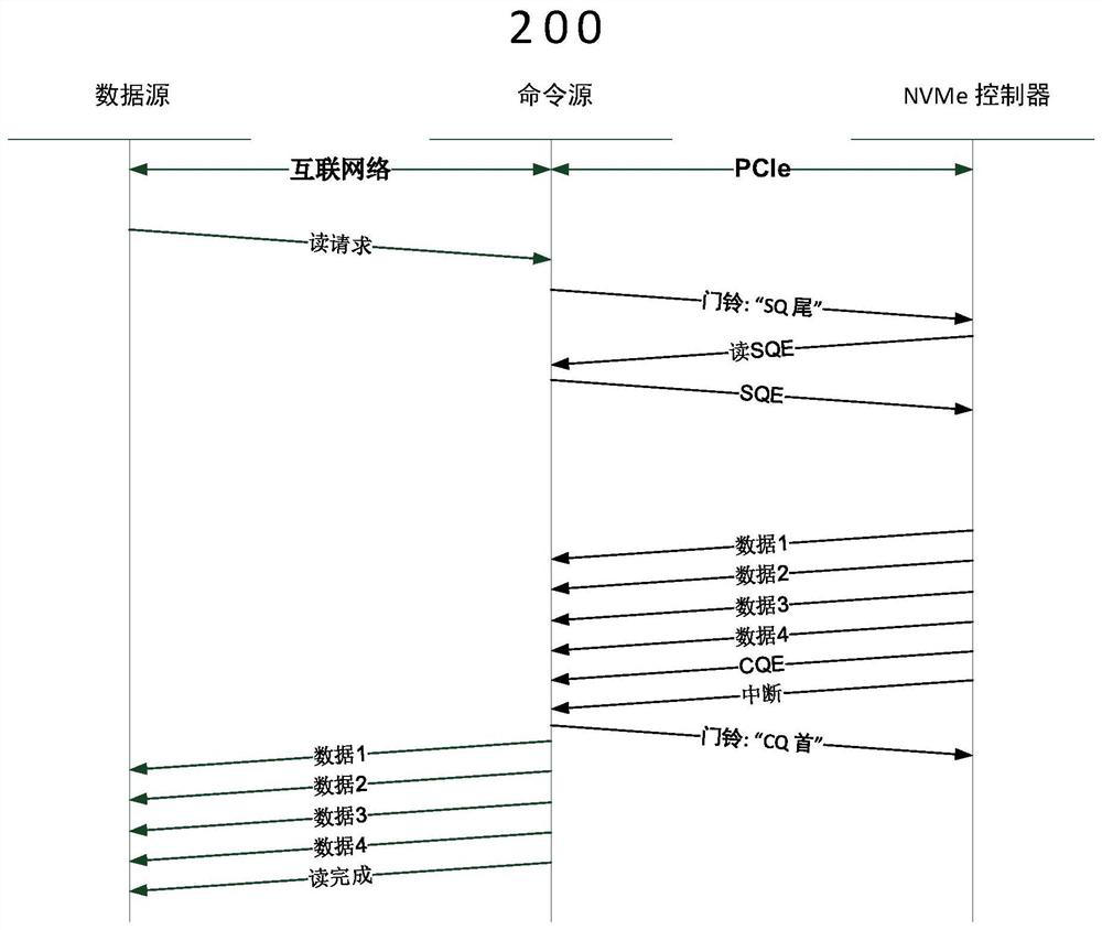 A kind of nvme-based data reading method, device and system