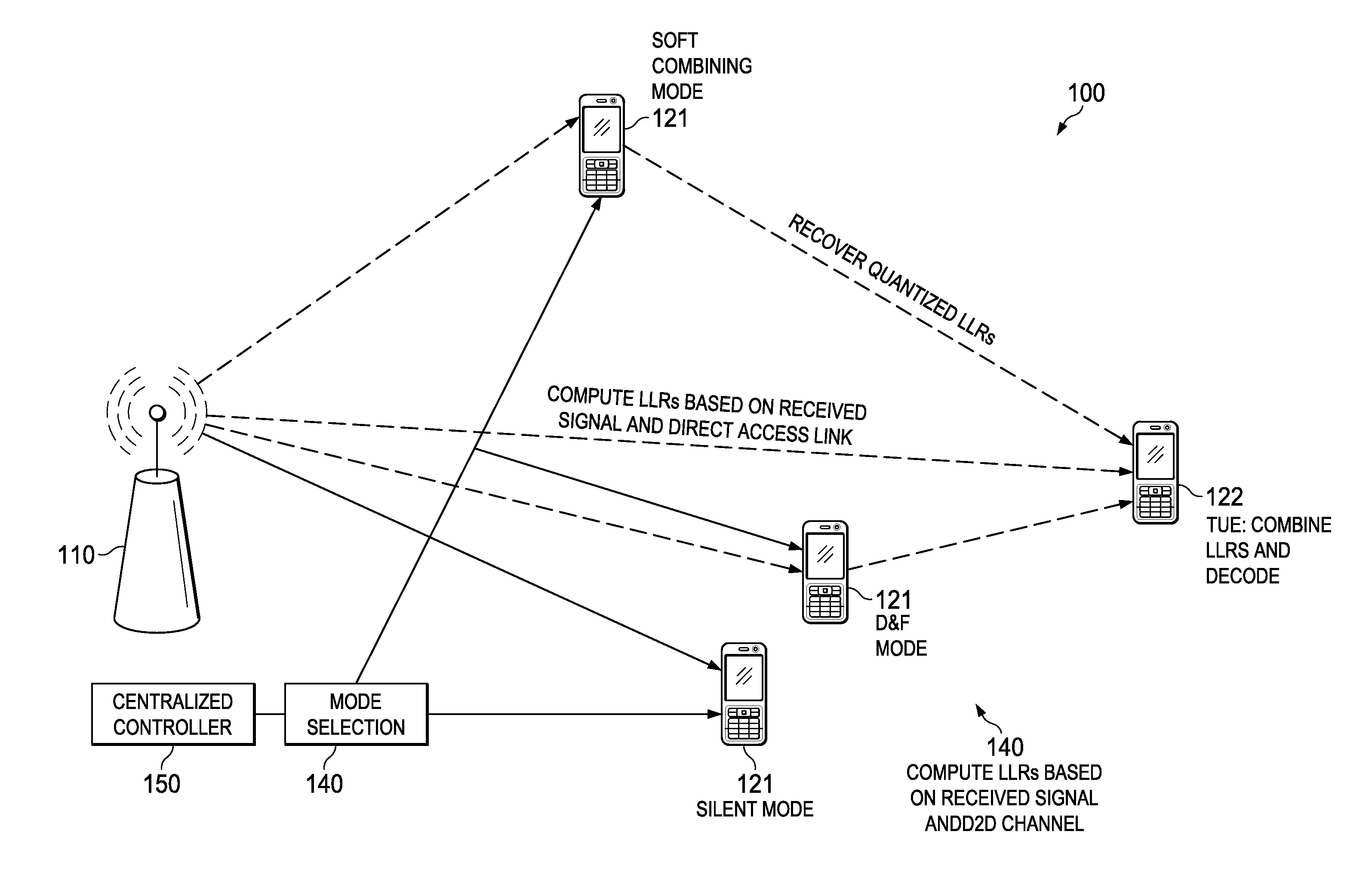 System and Method for Adaptive Cooperation Mode Selection Strategies for Wireless Networks