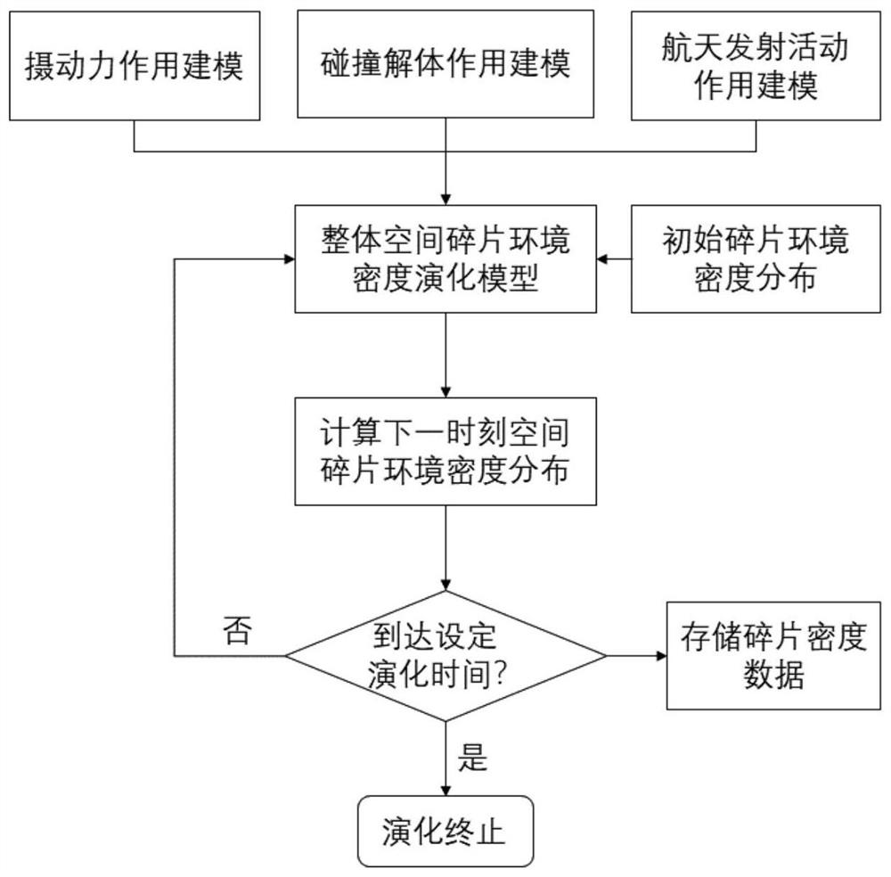 Space debris environment efficient evolution prediction and influence factor analysis method