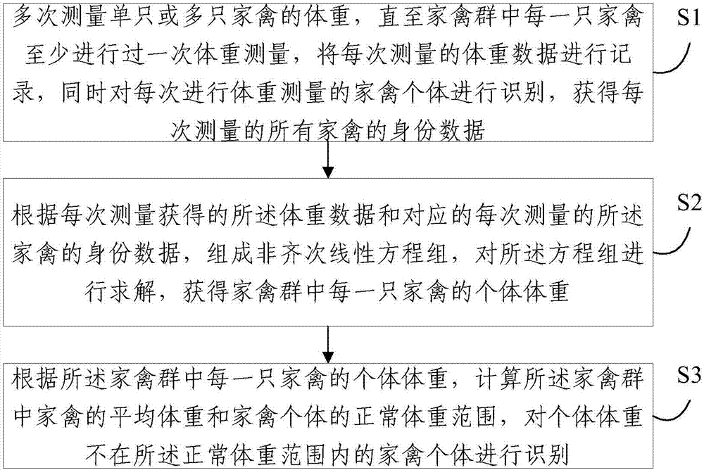 Method and system for recognizing individuals with abnormal weights in poultry group