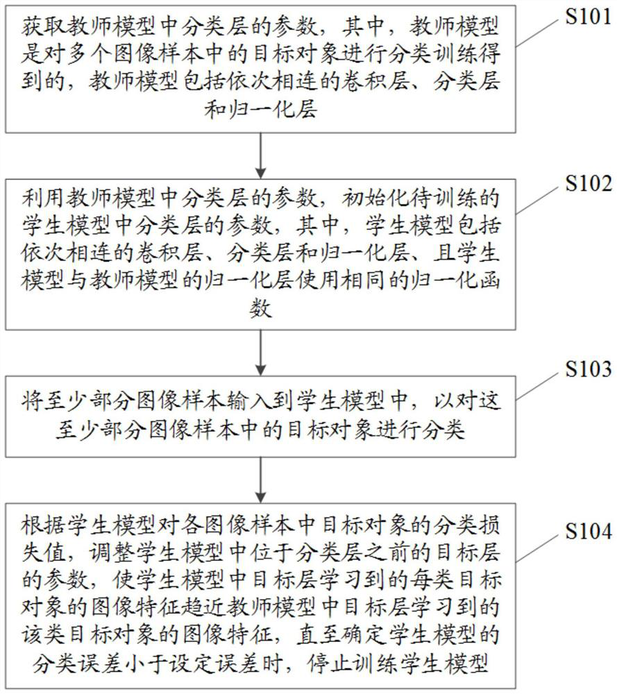 Training method and device of student model for image processing