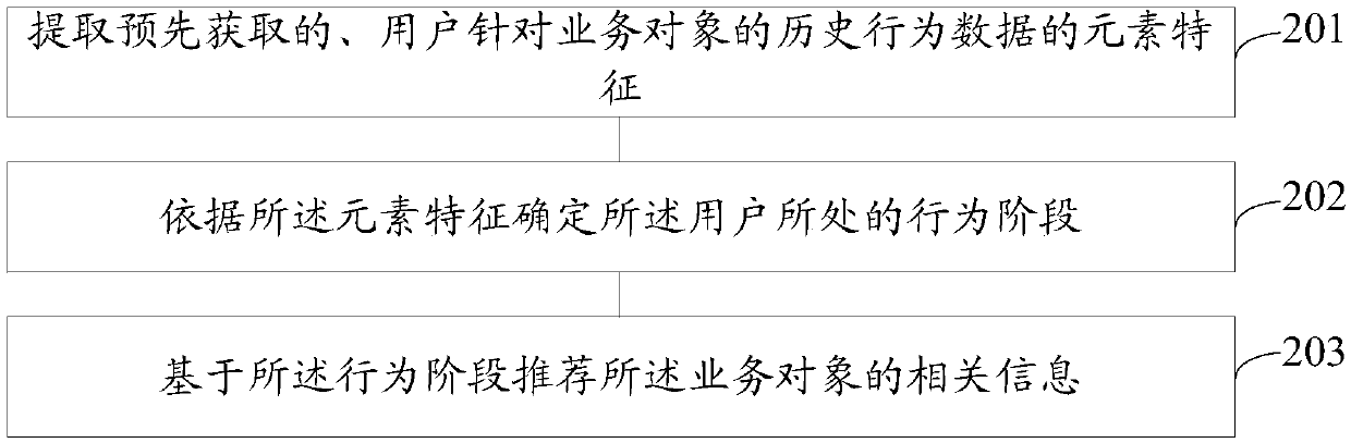 Service object data processing method, service object information recommendation method and device