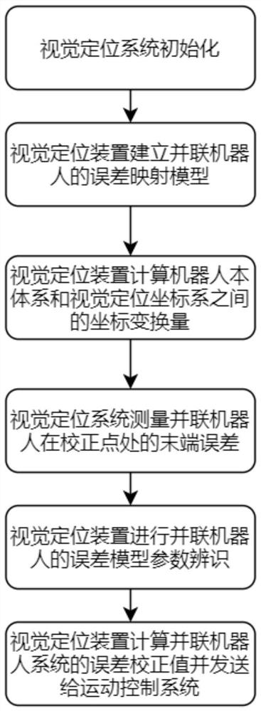 A terminal error correction system and method for a three-degree-of-freedom parallel robot