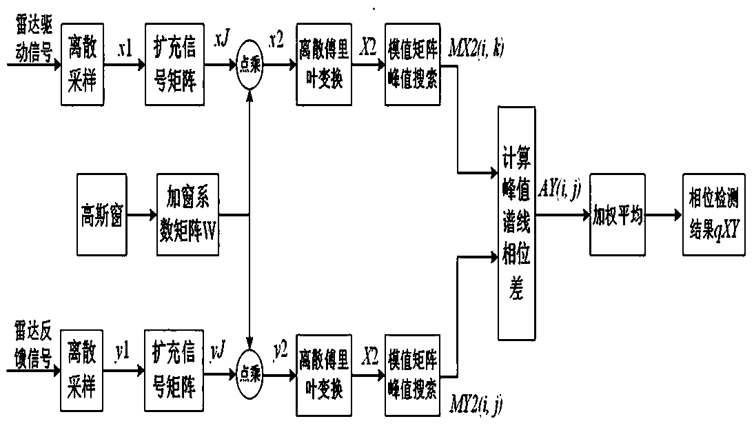 A radar signal phase difference detection method for fixed targets