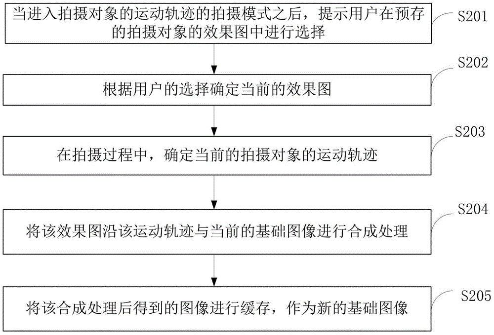 Method and device of optimizing shooting effect